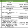 北京科技大学vs上海大学，同是211，有啥区别？