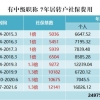 选择不同的落户上海方式，申请人再累积阶段需要花多少钱呢？