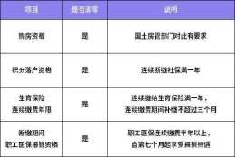 社保不能断！2020年断缴一次，这些资格全部清零！