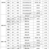 2020年高考985录取率上海20.86%、北京19.75%、山东、河南不足3%