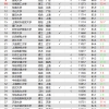 2022全国高校毕业生薪酬指数排行榜公布！本科专科的第一名是谁？