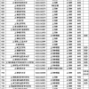 2022年上海高等学校名单公布 专升本院校有哪些