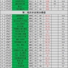 最高82.42分！上海触发积分制楼盘汇总！