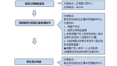 办理上海居住证到底要不要交税？