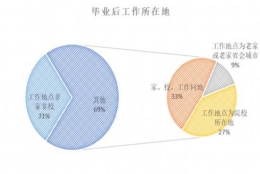 近四成毕业生超30%薪水用来租房 回家还是坚守？