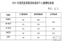 上海市2021年度城乡居民医保参保登记和个人缴费即日起开始受理