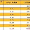 2022年留学生落户上海，社保基数和工资要达到多少才能符合落户标准？