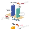 收红包！4月1日起上海月最低工资标准增至2480元！