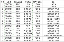 第一学历不高，可以考研吗？盘点接受同等学力考研的院校名单，扫盲专科考研须知及常见问题！