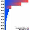 留学生回国“早知道”！北上广深及新一线城市落户+利好政策赶紧Mark！