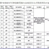 机会来了！ 开封面向社会公开引进567名高层次人才，事业编制，应届可报！