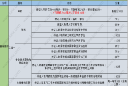 上海居住证积分最简单省事的申请方式！帮助大家解决积分达标难题