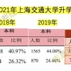 看了这5年升学数据，你还会报上海交大的研究生吗？