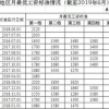 上海市最低工资标准是什么？上海市最低工资是多少元？