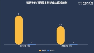 研究生战未来：起薪高达7576元，毕业三年薪酬赶超同龄本科生