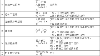 上海居转户中级职称指的是哪些？官网列表目录！