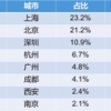 政策 ｜ 留学生落户上海福利归纳