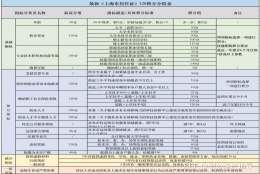 官方公布！2021年上海居住证积分细则说明！赶紧来计算一下你的积分是否达标！