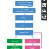 最新留学生回国必须办的学历认证&回国证明