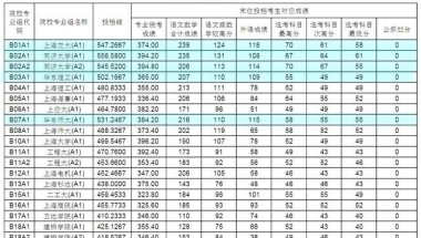 上海市本科美术平行段院校投档线出炉，同济、交大稳居前2