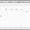 上海师范大学比较教育学研究生怎么样,难吗？