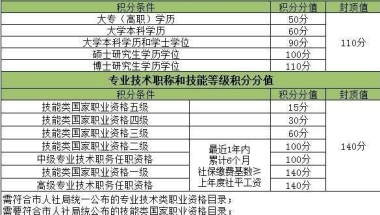 2022上海居住证积分怎么查询，外地孩子参加上海中高考必备！附上海模拟打分计算器