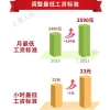 上海市人社局：7月1日起月最低工资标准从2480元调整到2590元