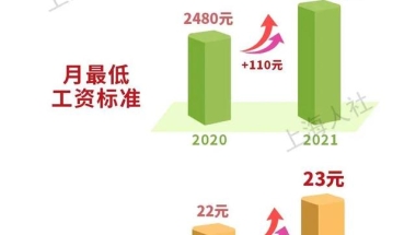 上海市人社局：7月1日起月最低工资标准从2480元调整到2590元