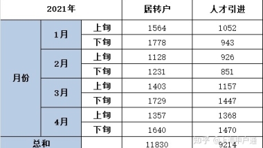 关于人才引进和居转户 两大通道你真的了解吗？