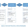 复旦大学自考本科和学位申请流程