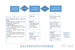 复旦大学自考本科和学位申请流程