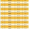 人大、华政等校硕士及清北复交等校本科可直接落户上海！附16区财政排名