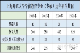 想问问大家湖南师范大学和上海师范大学学前教育专硕哪一个好考一点？