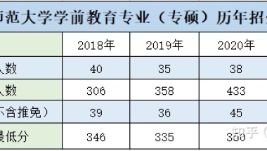 想问问大家湖南师范大学和上海师范大学学前教育专硕哪一个好考一点？