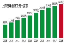 上海月最低工资标准将调整至2420元，十年上涨近1.5倍