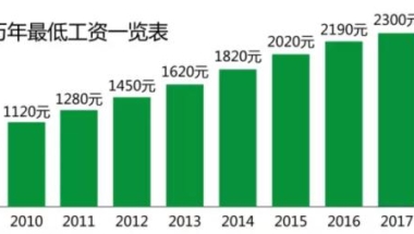 上海月最低工资标准将调整至2420元，十年上涨近1.5倍