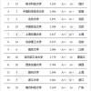 最新中国大学本科生质量排行榜，上海科技大学位列第一