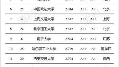 最新中国大学本科生质量排行榜，上海科技大学位列第一