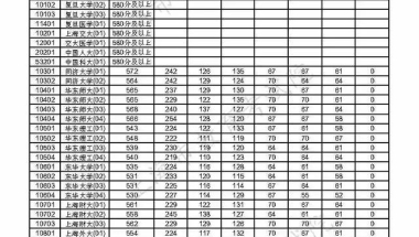 重磅！上海2021年本科普通批投档线公布（附热点问答）