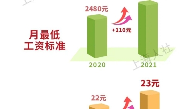 上海市7月1日起调整最低工资标准，每月增加110元！