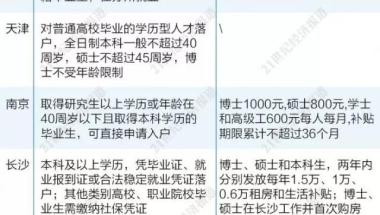 新一线城市吸引人才政策透视：大专生直接落户之后，又瞄准职校生了