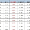 2018年高考985“录取率”排行榜! 北京第3, 上海第2, 第一名是它？