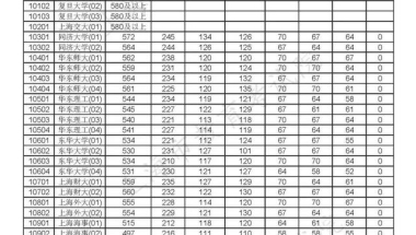 重磅！上海2020高考本科普通批投档线出炉：复旦、交大580分以上！