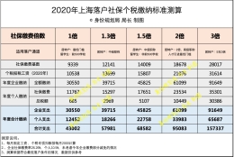 上海税前12000税后多少_2020年，想达到上海落户条件，社保和个税要交到什么标准...