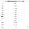 2021年全国各地区在职研究生学制学费一览表