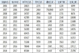 2006—2017年上海社平工资、最低工资标准汇总