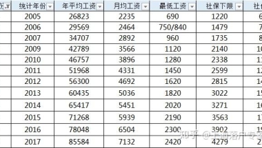 2006—2017年上海社平工资、最低工资标准汇总