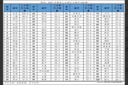 2021年最具人才吸引力城市100强！