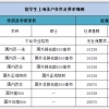 2021最新落户政策出炉，这7类留学生不能落户！