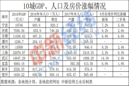 下半年10城放大招“抢人” 宿州最高给10万购房补贴